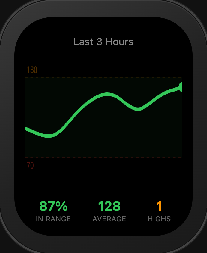 Watch 3-hour glucose graph